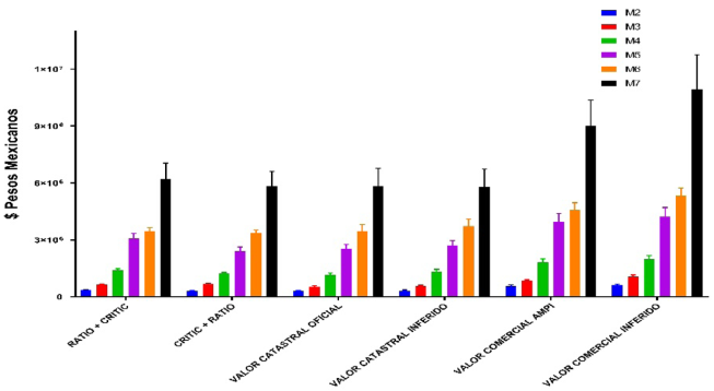 Precio en $MXN por cada categor&iacute;a catastral de vivienda