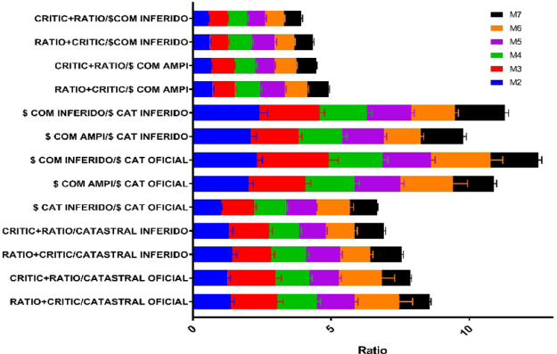 Ratios de valores calculados