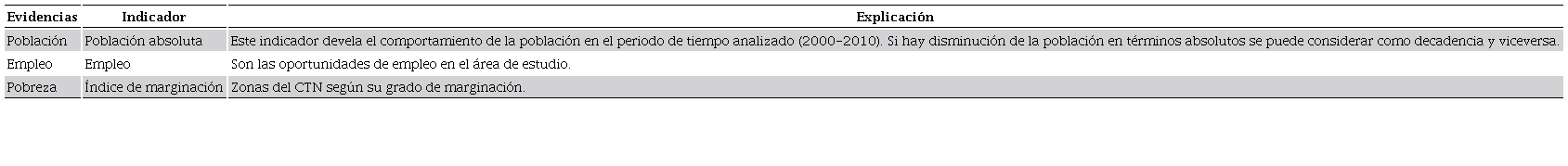 Indicadores de din&aacute;mica del CTN, elaboraci&oacute;n y formulaci&oacute;n7
