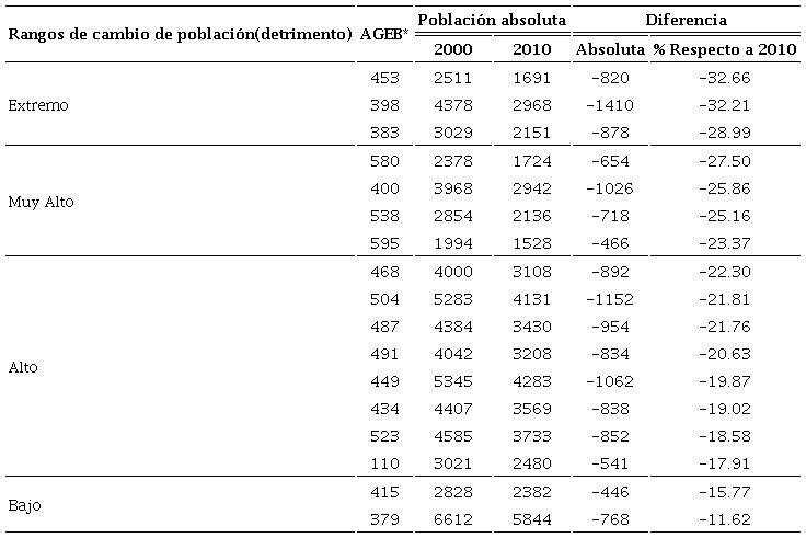 Cambios en la poblaci&oacute;n absoluta en el CTN por AGEB, 2000-2010