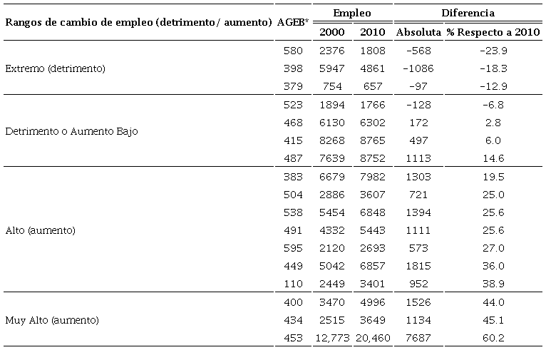 Cambios en el empleo en el CTN por AGEB, 2000-2010