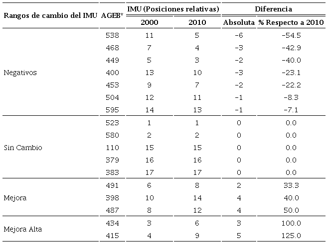 Cambios del &iacute;ndice de marginaci&oacute;n urbana del CTN