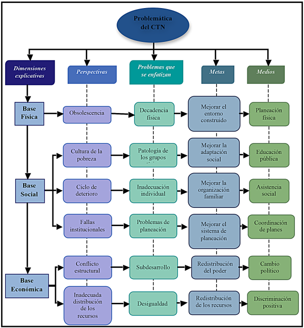 Diferentes explicaciones de los problemas de los CTN