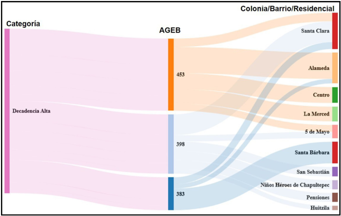 Indicador de decadencia: Decadencia Alta