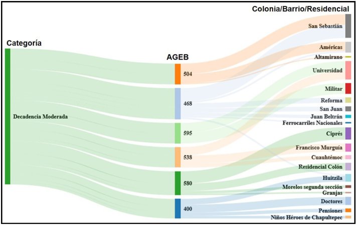 Indicador de decadencia: Decadencia Moderada