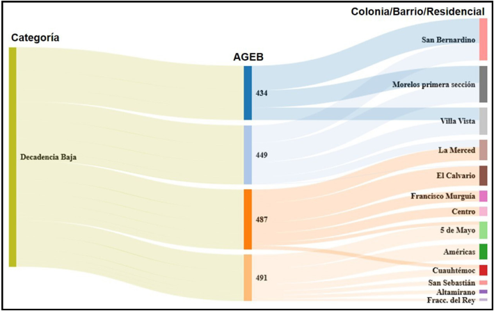 Indicador de decadencia: Decadencia Baja