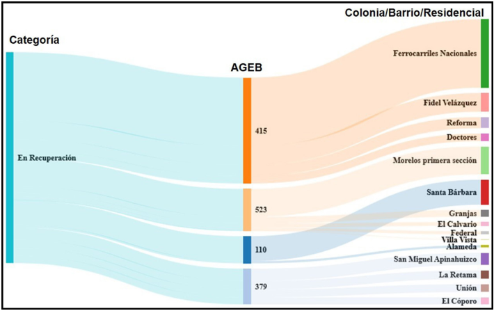 Indicador de decadencia: En Recuperaci&oacute;n
