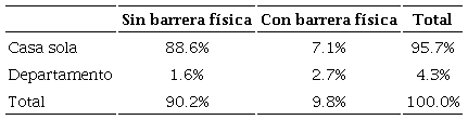 Frecuencias relativas en el cruce de las variables independientes
