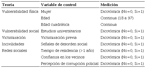 Teorías y variables de control