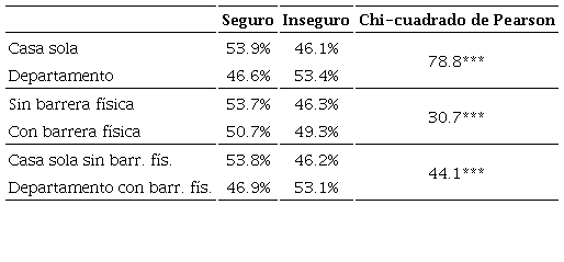 Sensación de inseguridad en la colonia, tipo de vivienda y posesión de barrera física a la entrada de la vivienda (Envipe, 2019)