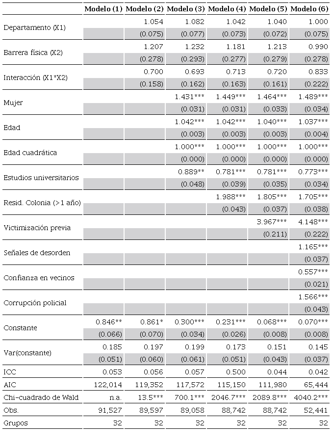 Resultados de la regresión logística multinivel (OR)