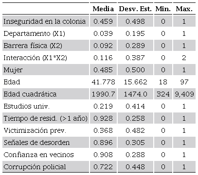 Estadísticos descriptivos de la muestra de estimación del modelo completo (Modelo 6)