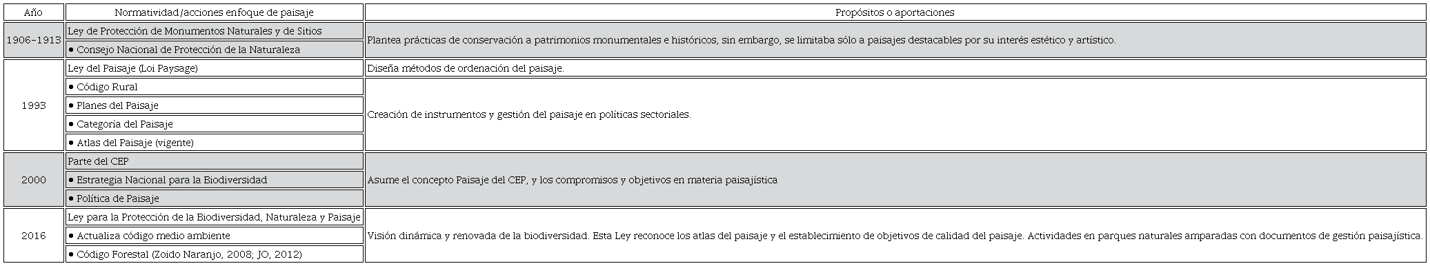 Antecedentes del enfoque de paisaje en la normatividad francesa