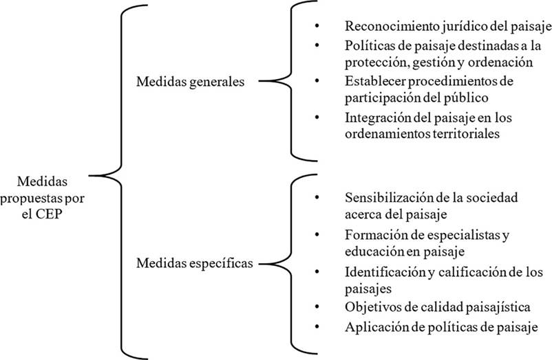 Medidas nacionales para países parte del Convenio Europeo del Paisaje (CEP)