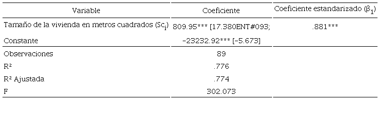 Resumen del modelo. Variable dependiente: costos de edificación de la vivienda en dólares (Cti)