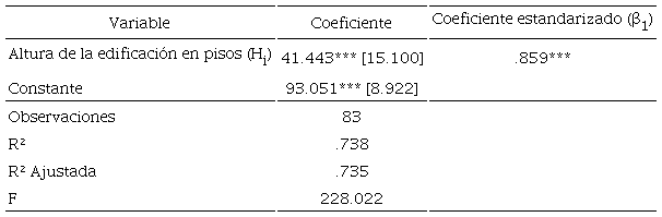 Resumen del modelo. Variable dependiente: costos de edificación por m2 de superficie construida (Cei) en dólares