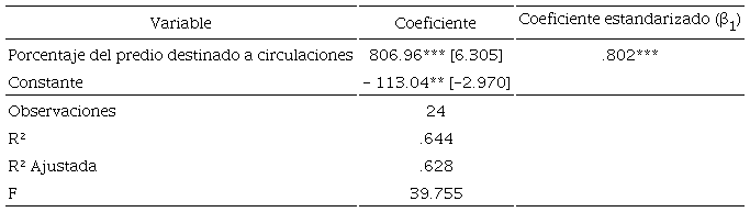 Resumen del modelo. Variable dependiente: costos de urbanización por m2 de superficie vendible (Cuj)