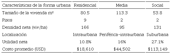 Características promedio de la forma urbana para los desarrollos en la muestra