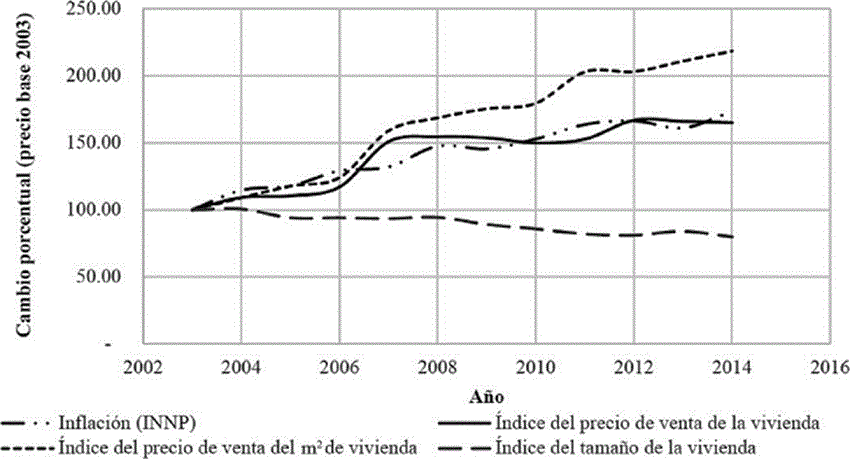 Índices de precios en la construcción, precio de venta del m2 de vivienda, precio de venta de la vivienda, tamaño de vivienda