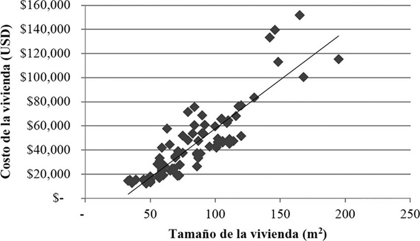Relación costos de edificación de la vivienda en dólares (Cti)-tamaño de la vivienda en metros cuadrados (Sci)