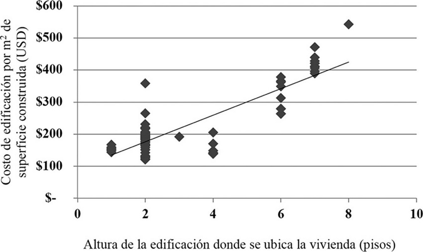 Relación costos de edificación en dólares por m2 de superficie construida (Cei)-altura de la edificación en pisos (Hi)
