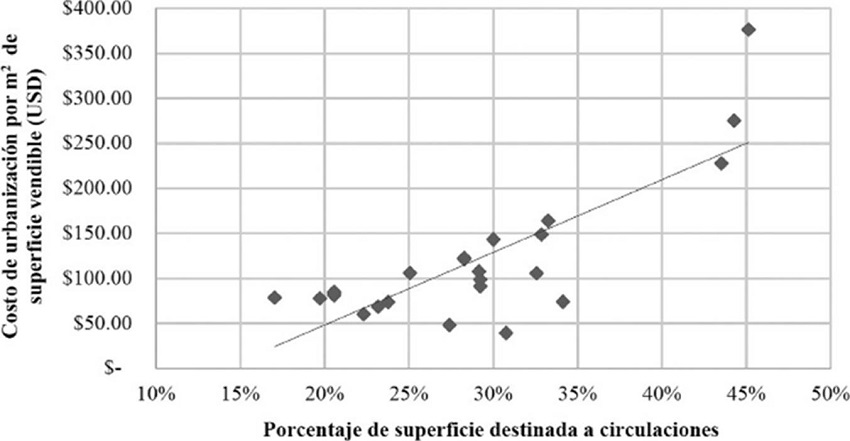 Relación costos de urbanización por m² de superficie vendible (Rdj)-porcentaje de la superficie del desarrollo destinado a circulaciones (Rdj)