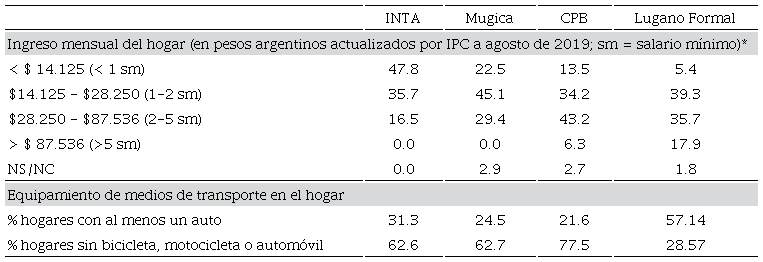 Características socioeconómicas de los casos de estudio
