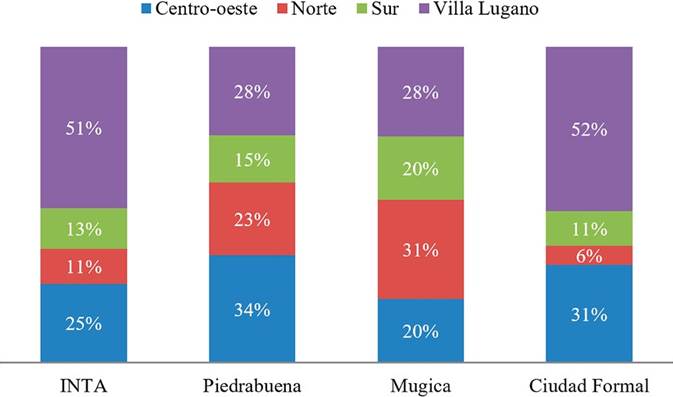 Localización del empleo por zona, según tipología de hábitat