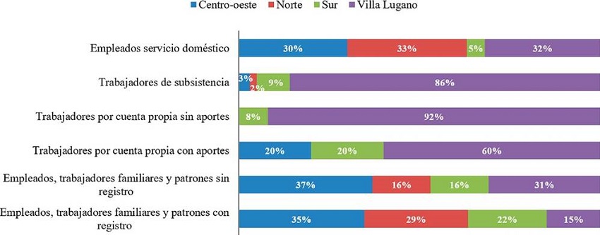 Localización del empleo por zonas, según inserción socio-laboral