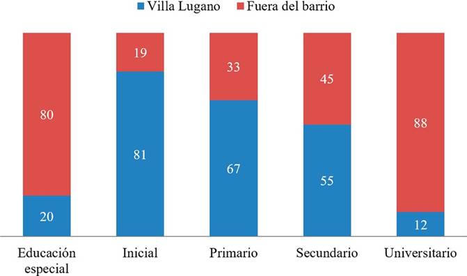 Localización de desplazamientos educativos (Villa Lugano y fuera) según nivel educativo