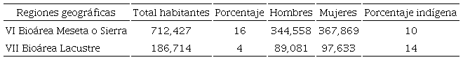 Distribución de la población en las bioáreas VI y VII