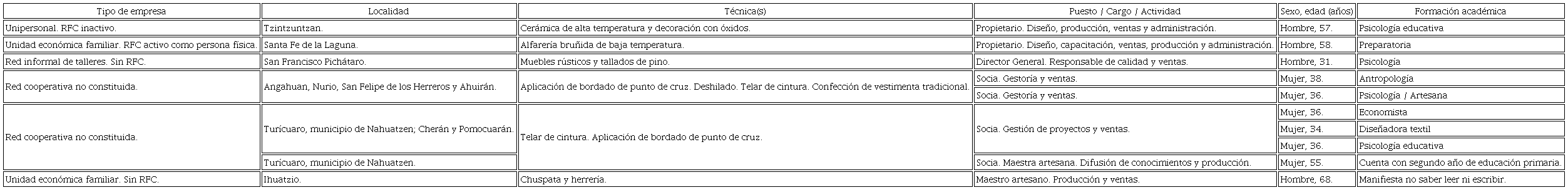Descripción del objeto de estudio