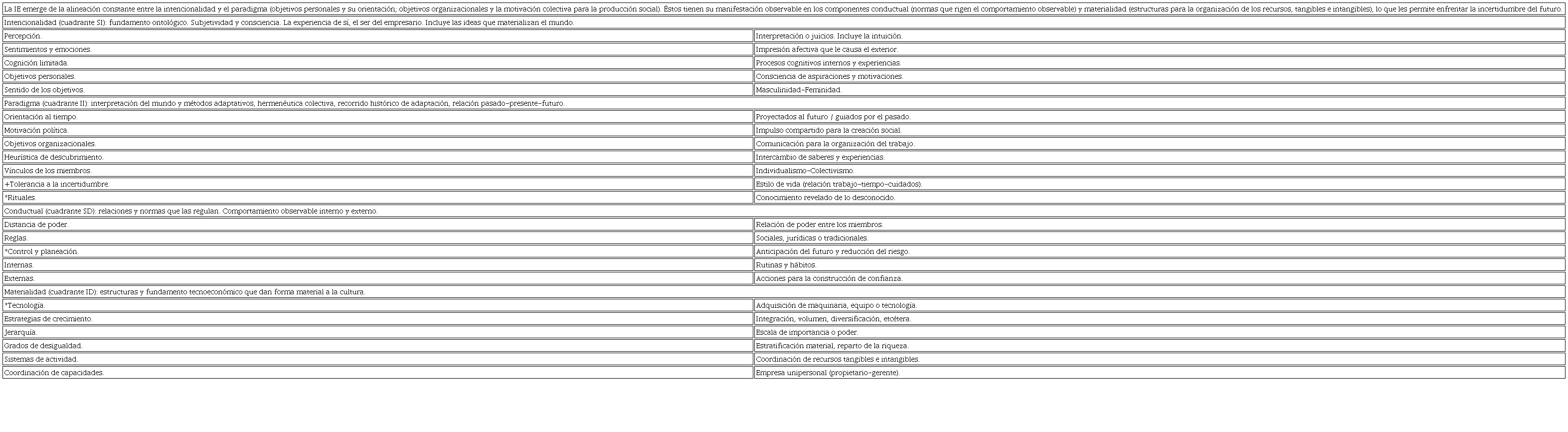 Componentes de la IE e interpretación de variables cualitativas
