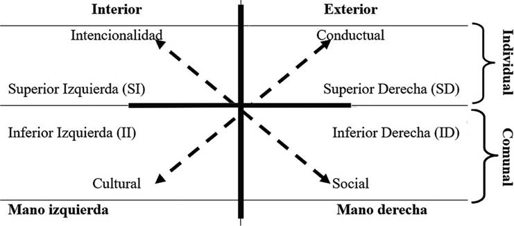 Todos los cuadrantes, todos los niveles