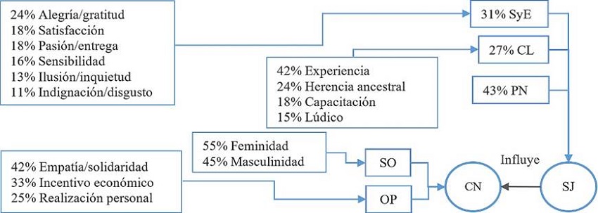 Componente de intencionalidad (cuadrante SI)