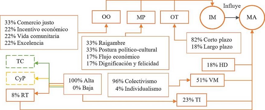 Componente de paradigma (cuadrante II)