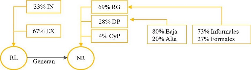 Componente conductual (cuadrante SD)