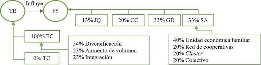 Componente de materialidad (cuadrante ID)