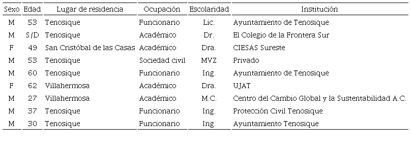 Participantes de la mesa de trabajo Tierras altas y laderas de la cuenca del Usumacinta