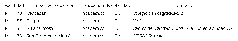 Participantes de la mesa de trabajo Llanuras inundables de la cuenca
							del Usumacinta