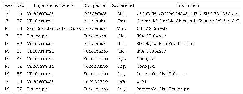 Participantes de la mesa de trabajo Llanuras inundables de la cuenca del Grijalva