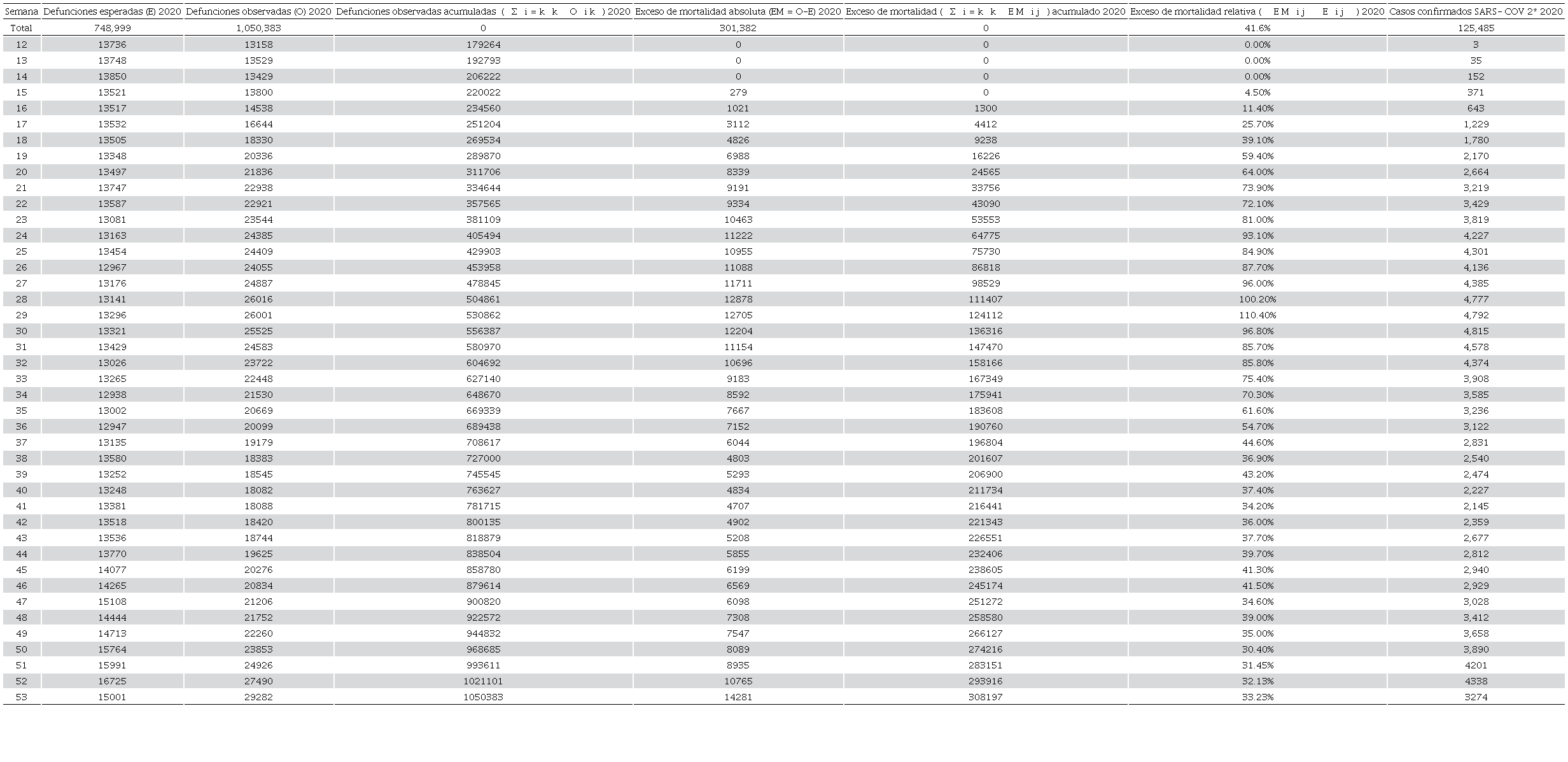 de mortalidad por todas las causas por semana epidemiológica, semanas de la 12 a 53, 2020