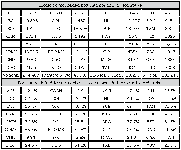Exceso de mortalidad absoluta y relativa por entidades federativas, semanas 12 a la 53, 2020