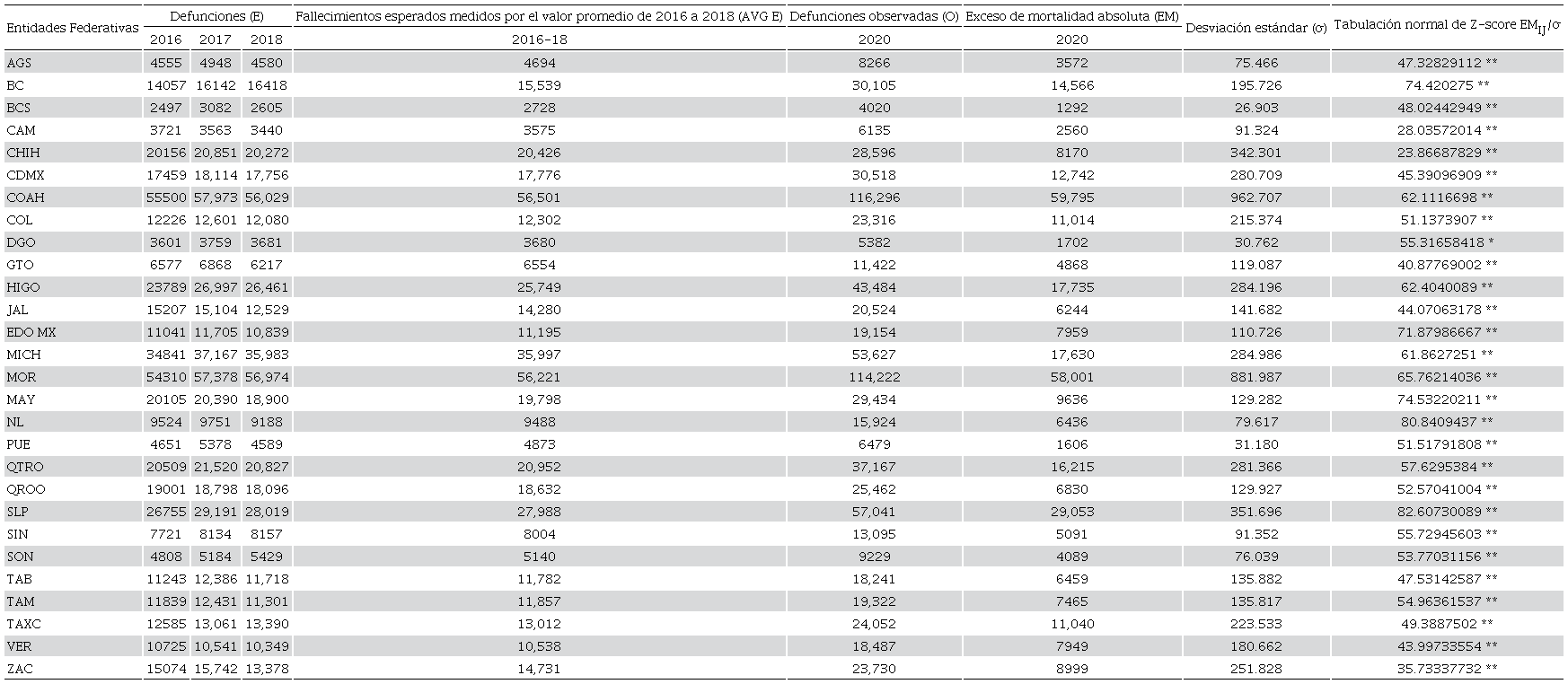 Exceso de muertes por entidad federativa entre la semana epidemiológica 12 a 53, 2020