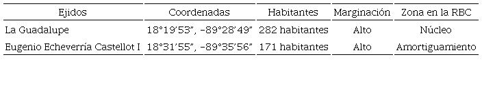 Datos básicos de los ejidos seleccionados