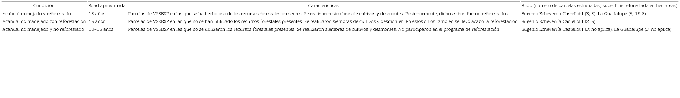Descripción de las condiciones encontradas en los predios participantes de los ejidos Eugenio Echeverría Castellot I y La Guadalupe