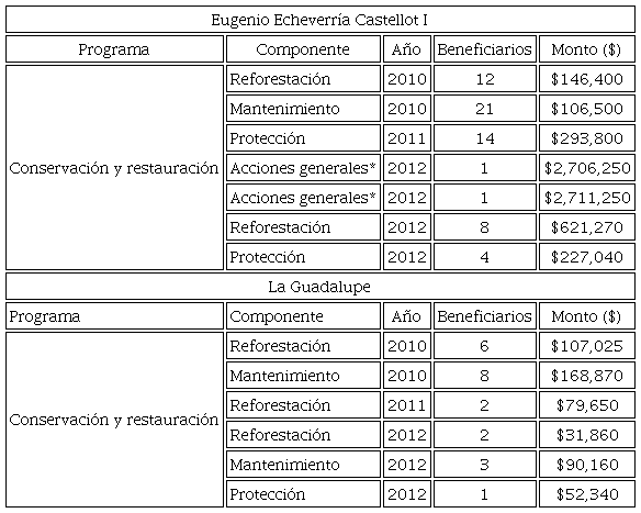 Transferencia de recursos del Pronafor en el período 2010-2012 en los ejidos estudiados