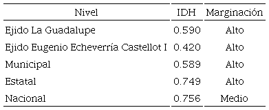 Comparación entre los niveles de marginación e IDH desde nivel localidad a nacional