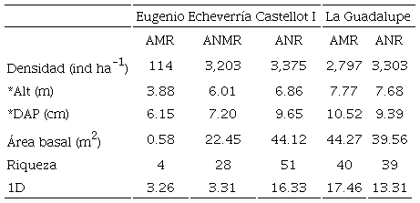 Parámetros de estructura y diversidad estimados para las diferentes condiciones estudiadas