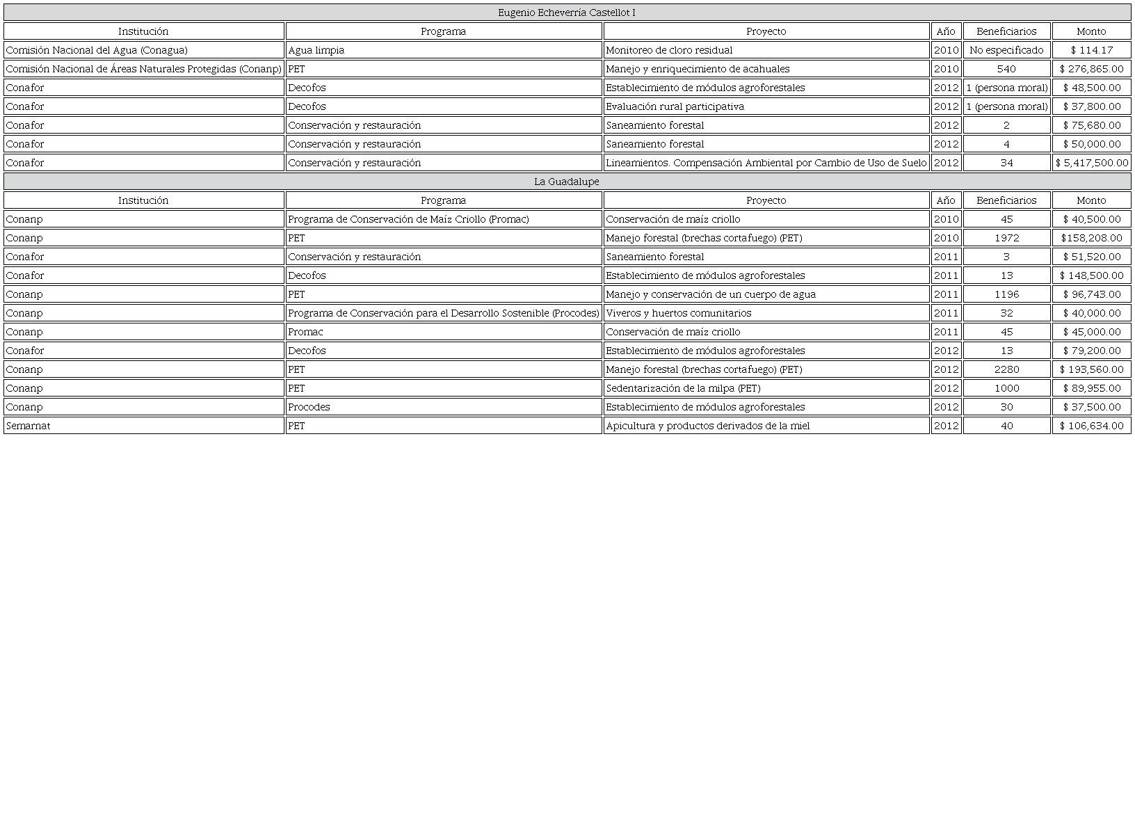 Transferencias del Estado para otros programas de política pública en los ejidos Eugenio Echeverría Castellot I y La Guadalupe 